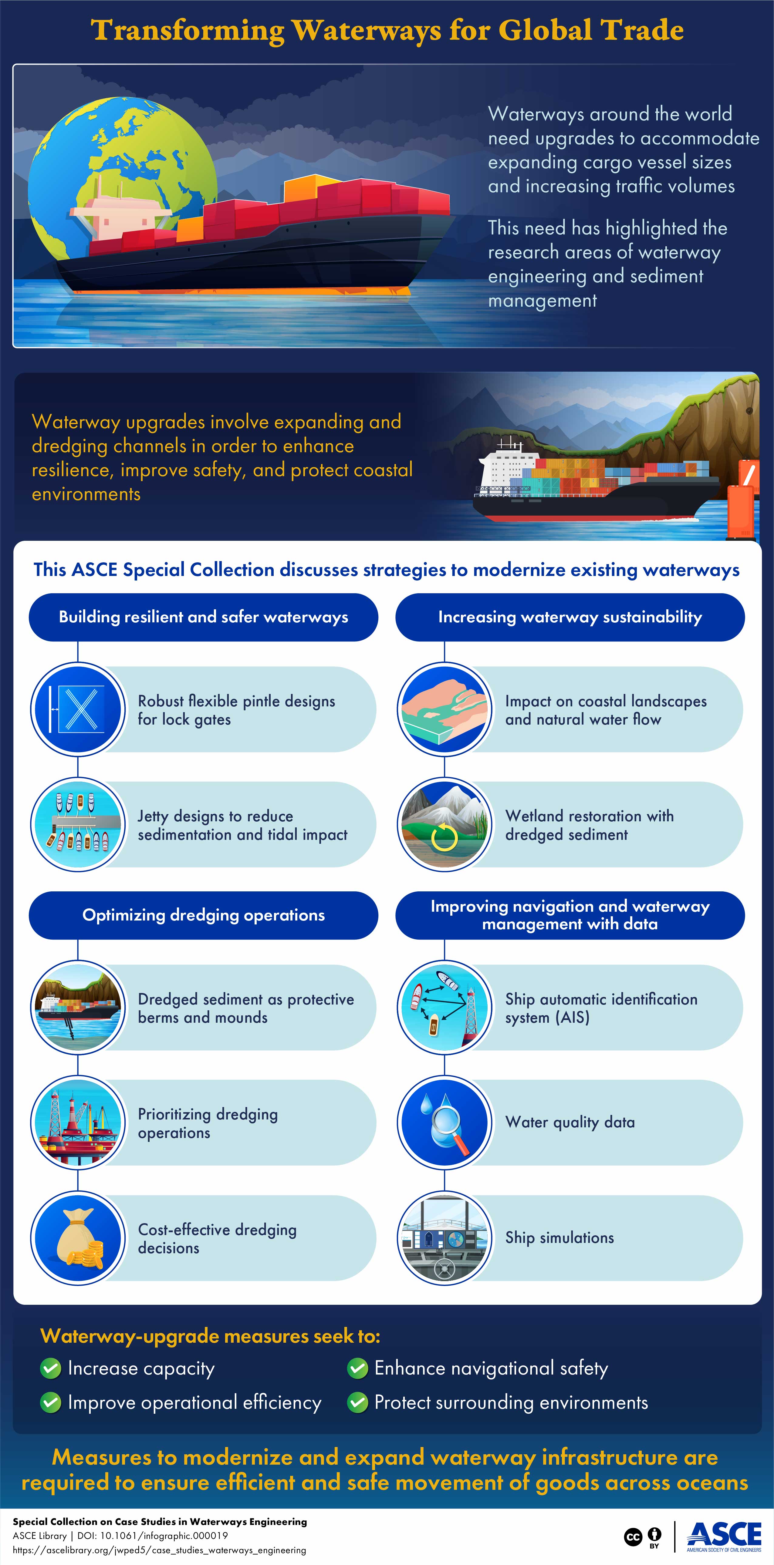 Infographic in blue background and yellow headline Transforming Waterways for Global Trade